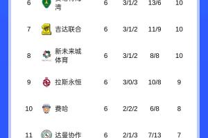 已失两冠！利雅得胜利目前联赛和亚冠二全胜，9场轰30球仅丢3球