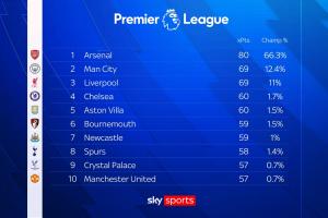 天空预测：阿森纳本赛季80分问鼎英超，最低70分即可夺冠或创新低