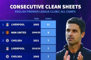 英超球队最长零封榜：阿森纳当前6场列第10 ，05年利物浦11场居首