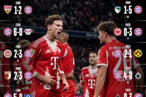 15场怒砍54球！拜仁15连胜仅2场低于3球，下周打巴黎月底打阿森纳