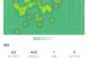 梅西数据：射门5次打进1球，4次过人0成功+20次丢球权，获评7.2分