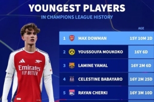 欧冠历史最年轻出场球员排行：道曼居首，穆科科、亚马尔二三位