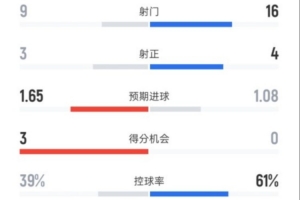 卡拉巴赫2-2切尔西全场数据：射门9-16，射正3-4，控球率39%-61%