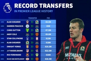 德转英超历史转会费纪录变化：希勒首位标王 伊萨克1.45亿欧最贵