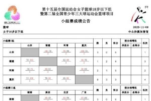 全运会U18女篮第四日综述：第一、二小组赛收官 8强已确定六席