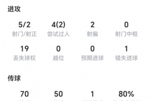 传射建功！梅西本场数据：5射两正，1次关键传球，获评8.1分