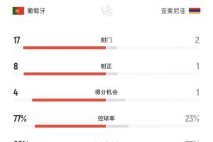 太猛了！半场数据：葡萄牙狂射17脚，8射正打入5球！