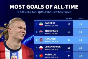 世预赛历史单届进球榜：哈兰德、莱万16球第二，C罗15球第五