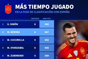 西班牙世预赛出场时间榜：西蒙540分钟居首，梅里诺467分钟次席