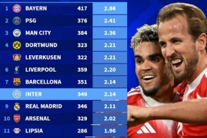 近5年五大联赛场均进球榜：拜仁2.86球居首，巴黎、曼城二三位