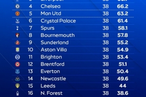 天空体育预测英超排名：阿森纳夺冠，曼城第二利物浦第三曼联第五