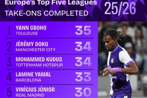 五大联赛成功过人榜：多库、库杜斯均第二 亚马尔、维尼修斯在列