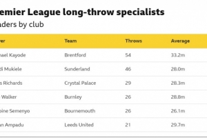 “手榴弹”战术专家！布伦特福德后卫卡约德本赛季54次手抛球居首