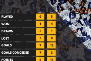 枪手小心！热刺本赛季客场拿到13分英超最多，主场只拿5分