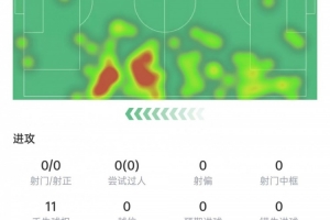 卡雷拉斯数据：11次丢球权，1次拦截+2次抢断，评分6.2全场最低