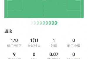 卡拉菲奥里全场数据：1次解围，两次拦截，3次抢断，获评6.8分