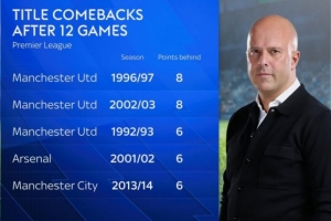 第12轮落后榜首6分或更多最终夺冠，英超历史仅出现5次
