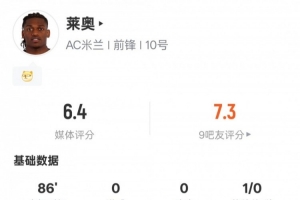 莱奥本场数据：23次触球+3次解围，8次对抗仅成功2次，评分6.4