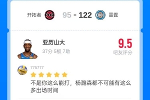 18中13砍下37分5板7助2断！3500位吧友为亚历山大评出9.5分高分