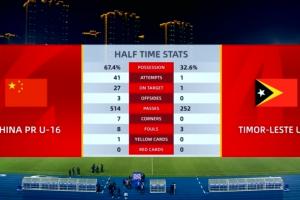 2分钟1脚！U16国足狂轰41脚射门打进14球，东帝汶U16全场1射门