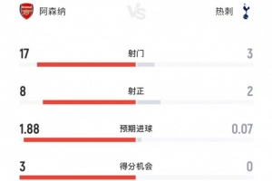阿森纳vs热刺全场数据：射门17-3射正8-2，控球率57%-43%