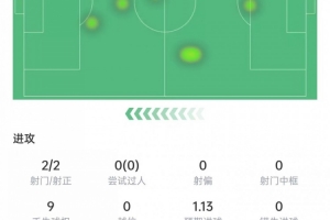 阿连德本场数据：2次射门打进2球，5次对抗3次成功，获评8.5分