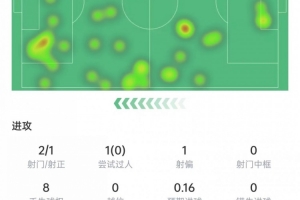 西尔维蒂本场数据：传射建功，2次关键传球+3次传中，获评8.1分