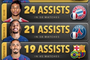 今年五大联赛球员助攻榜：亚马尔25助居首，奥利塞24助次席