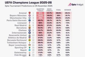 Opta最新欧冠夺冠概率：阿森纳23.09%第一，拜仁曼城巴黎分列2-4