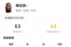 姆伯莫本场数据：3射1正+23次丢失球权全场最多，评分6.5
