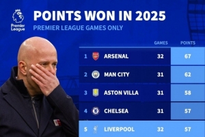 2025年英超积分排名：阿森纳67分居首，曼城62分次席、利物浦第五