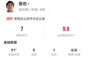 恩佐本场4射1正+2越位3被过 1助攻2关键传球 10对抗1成功 获评7分