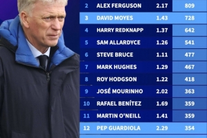 英超主帅执教场次排名：莫耶斯728场第三，有望追上弗爵爷和温格