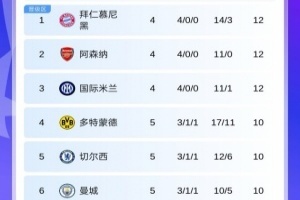 欧冠第5轮首日积分：蓝军暂升第5曼城跌至第6，明晨枪手战拜仁